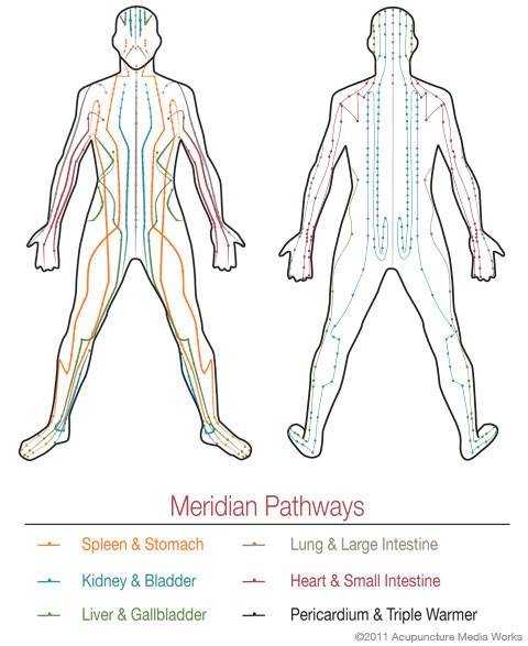Acupuncture Treatment of Pain